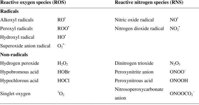 Table  1.1.  Pro-oxidants:  most  common  reactive  oxygen  species  (ROS)  and  reactive  nitrogen species (RNS)