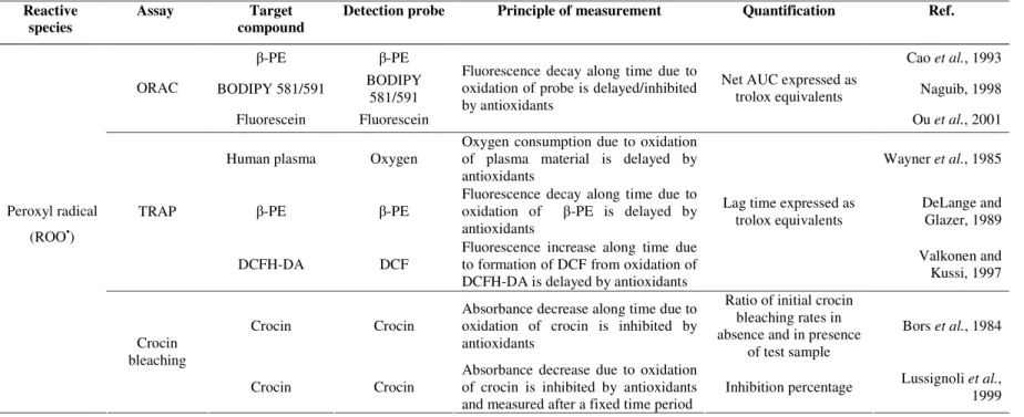 Table 1.2. Summary of analytical features of some in vitro scavenging capacity assays against specific ROS/RNS