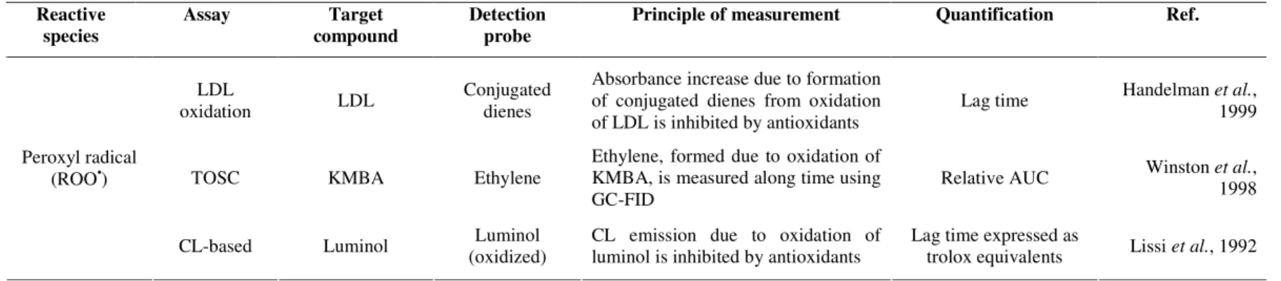 Table 1.2. Summary of analytical features of some in vitro scavenging capacity assays against specific ROS/RNS (continuation)