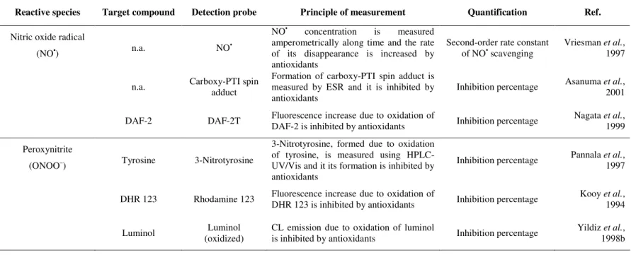Table 1.2. Summary of analytical features of some in vitro scavenging capacity assays against specific ROS/RNS (continuation)