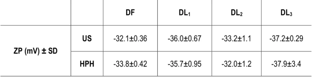 Table 5: ZP values of DF, DL 1 , DL 2  and DL 3  formulations, measured on the production  day (mean ± SD, n = 3)