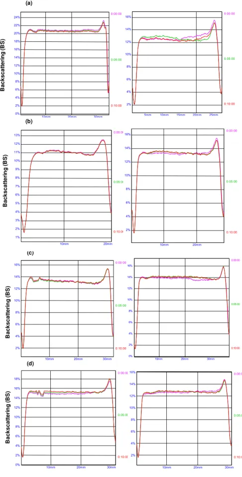 Figure  2:  BS  profiles  of  SLN  dispersions,  measured  across  the  height  of  the  sample  cell during 10 min, on day 0 (n=3)