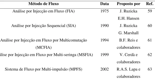Tabela 1.2 – Métodos de fluxo não segmentado mais utilizados e seu enquadramento  histórico