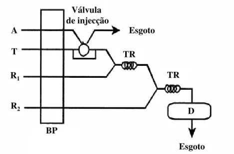 Figura 1.4 – Esquema  representativo de um sistema  FIA. A – Amostra; T – Solução  transportadora; R 1  e R 2  – Reagentes; BP – Bomba peristáltica; TR – Tubo reactor; D –  Detector (adaptado de [62])