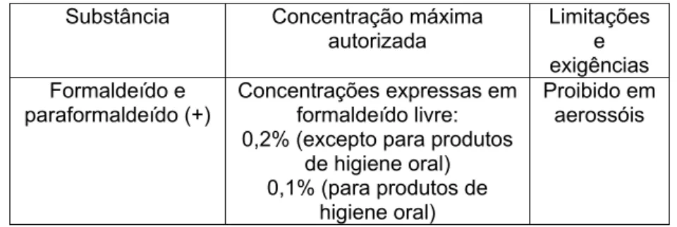 Tabela 8. Uso do formaldeído como conservante em produtos cosméticos 34 Substância Concentração  máxima 