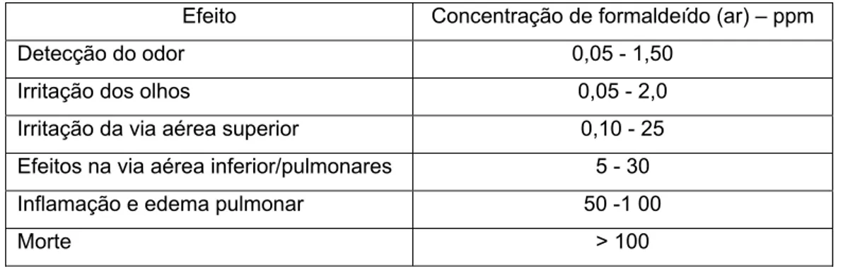 Tabela 12. Relação dose resposta para os efeitos resultantes de uma exposição ao  formaldeído 4