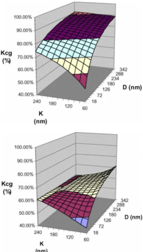 Fig. 5. Relative error introduced in K CG calculation by neglecting the parasitic capacitances.