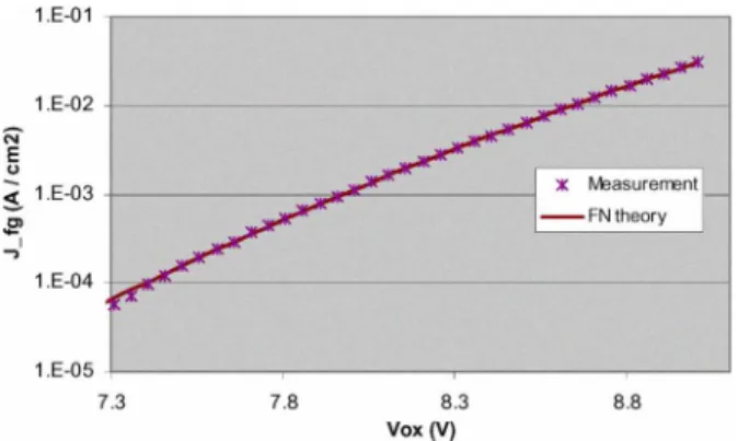 Fig. 9. KeG evolution with technology downscaling . Values obtained for the same cell used in our measurements, downscaling all the horizontal dimensions.