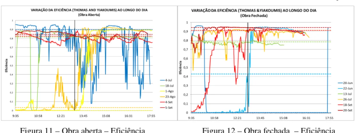 Figura 11 – Obra aberta – Eficiência   Figura 12 – Obra fechada  – Eficiência 