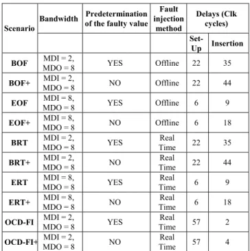 Table 2. OCD Configurations used in our comparative study  OCD   Configuration  CLK  (MHz)  MDI (bits)  MDO (bits)  FI  Module  READI  40  2  8  No  BASIC  30  2  8  No  EXTENDED  30  8  8  No  OCD-FI   30  2  8  Yes 