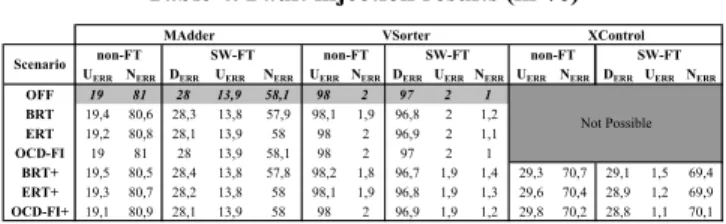 Table 4. Fault injection results (in %) 