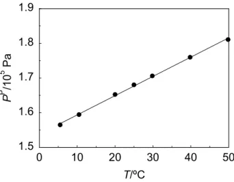 Fig. 2.6. Permeate pressure (P P ) as a function of temperature (T) for PDMS  membrane module #1 at 0.304 MPa feed pressure