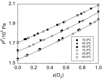 Fig. 2.9. Permeate pressure (P P ) as a function of oxygen feed molar fraction, x(O 2 ),  for PDMS membrane modules #1 (solid symbols) and #2 (open symbols)