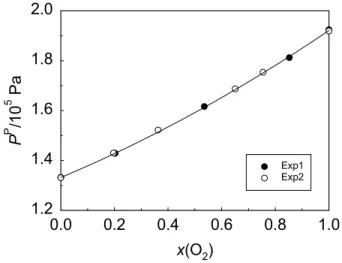 Fig. 2.10. Permeate pressure (P P ) as a function of oxygen feed molar fraction, x(O 2 ),  for PEI membrane module #1 at 24.7ºC