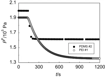 Fig. 2.13 shows a plot of permeate pressure (P P ) as a function of time  (t) for PDMS and PEI membranes