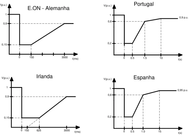 Figura 4.2 Curva de Tolerância de Tensão adoptado por diferentes operadores de rede. 