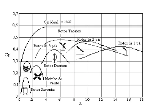 Figura 2.2. Curvas características de C p  versus λ para diferentes rotores eólicos [5]