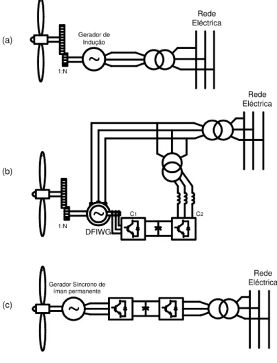 Figura 2.3. Esquemas simplificados de principais tecnologias de sistemas de conversão de energia  eólica
