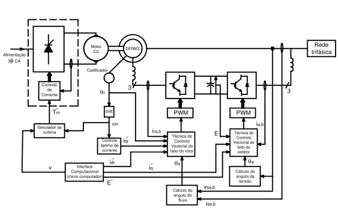 Figura 2.10. Filosofia de controlo proposto por [22]. Esquemas de controlo para o conversor ligado ao  rotor e para o conversor ligado à rede eléctrica