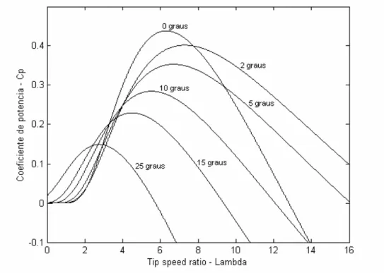 Figura 3.1. Coeficiente de potência, C p , como função da taxa de velocidade de extremidade (tip speed ratio),  λ, e do ângulo de pitch, β