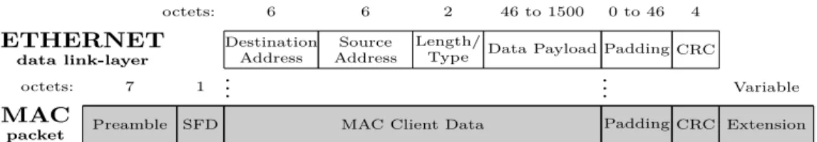 Figure 2.2: Ethernet data link layer protocol encapsulated into the MAC Client Data field of a IEEE 802.3 MAC packet.