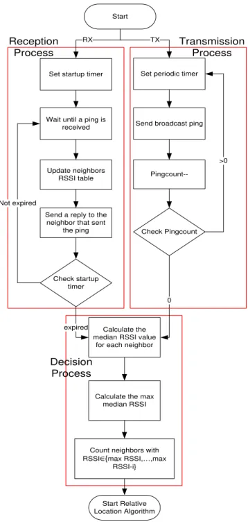 Figure 3.2: Neighbor identification algorithm.
