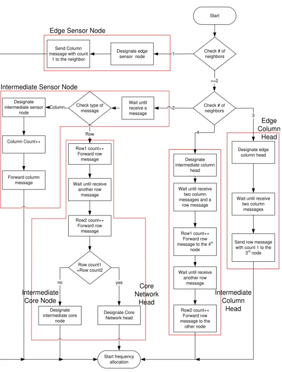 Figure 3.3: Relative location algorithm.