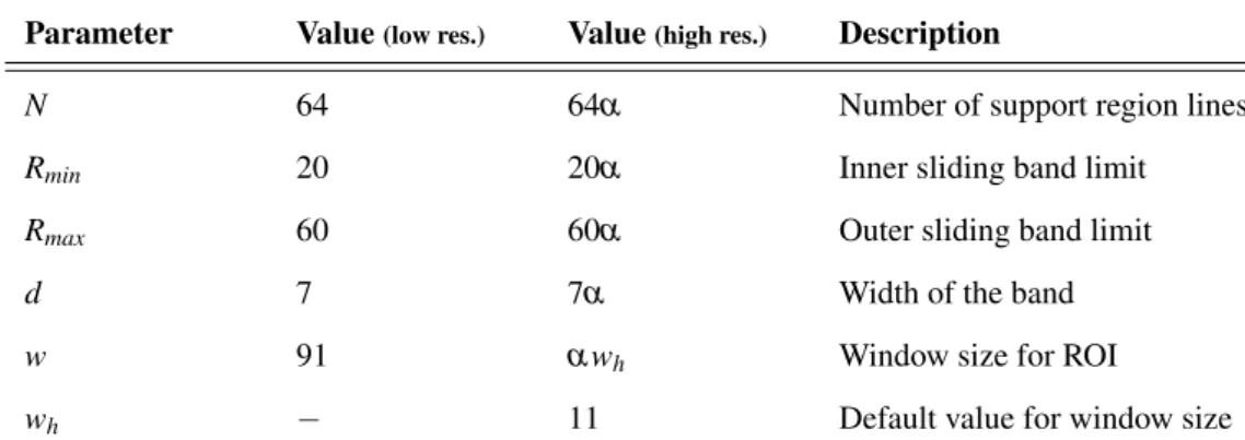 Table 3.2: Parameters setting for low-resolution SBF and high-resolution SBF.