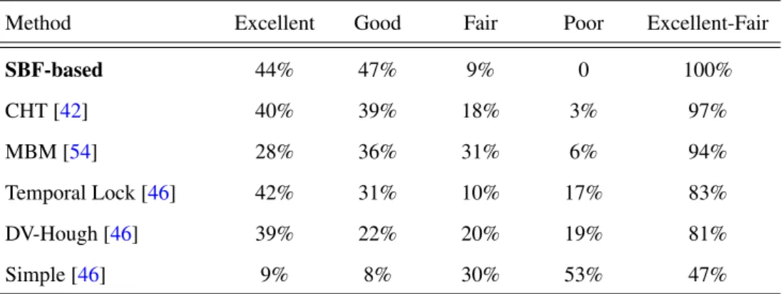 Table 3.5: Comparison between proposed SBF-based method and four other methods in terms of percentage images per subjective category (ONHSD).