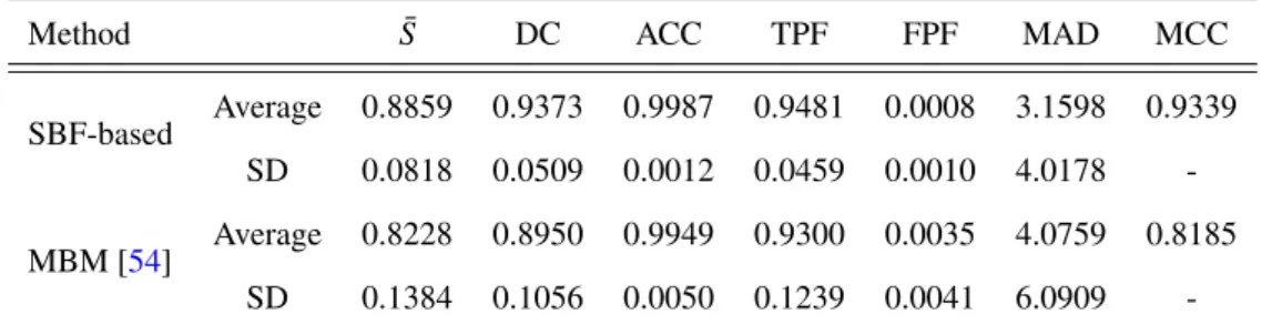 Table 3.8: Comparison of the average and standard deviation (SD) of different measures between proposed method and MBM on MESSIDOR dataset.