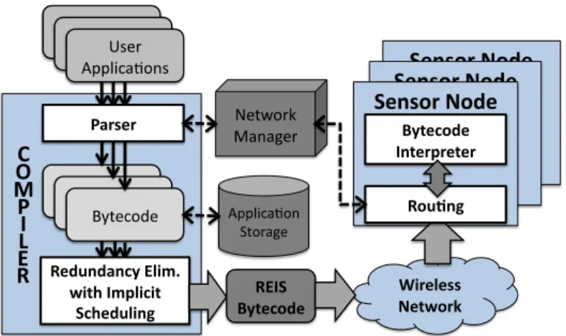 Figure 1.3: An overview of the Nano-CF programming framework with inter-application redun- redun-dancy elimination (REIS) support.