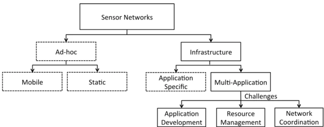 Figure 1.5: The figure depicts the scope of this dissertation. The solid boxes represent the target research domain.