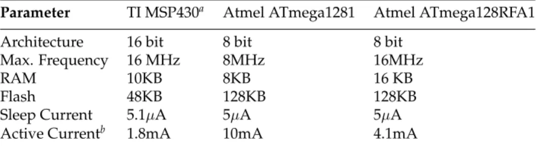 Table 2.1: Comparative specifications of micro-controllers commonly used in sensor nodes Parameter TI MSP430 a Atmel ATmega1281 Atmel ATmega128RFA1