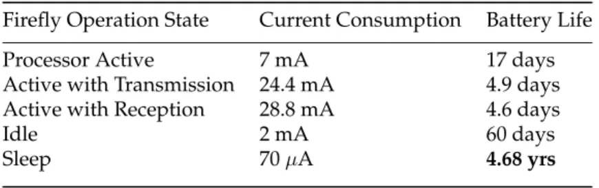 Table 2.2: Typical current drawn and corresponding battery lifetime for a Firefly [1] sensor plat- plat-form under various operation states.