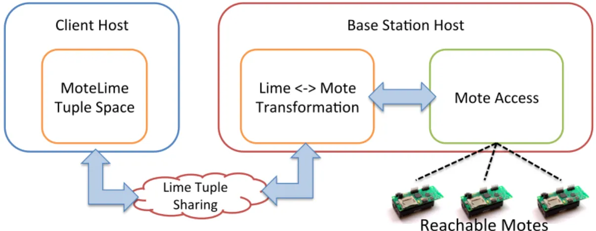 Figure 3.4: Architecture of the TinyLime middleware showing simplified interactions between a client, a mobile base station and the sensor motes.