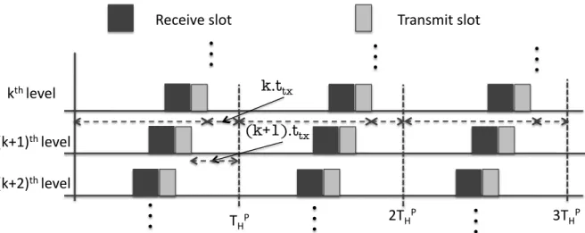 Figure 4.5: A time-line showing the possibility of network-wide batching at various hops in the network that can be achieved based on the Rate-Harmonized approach.