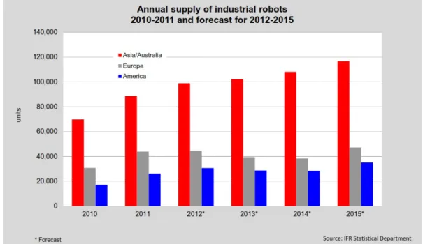 Figure 1.2: Industrial Robots - annual supply (taken from [1])