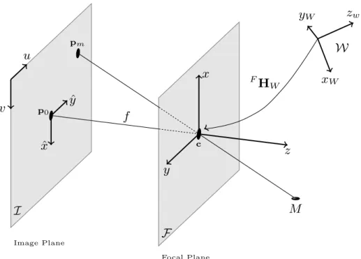 Figure 3.5: Camera Pinhole Model - The geometric relationship in a perspective projection