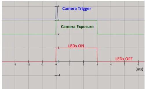 Figure 3.8: Sincrovision Timings - A timing diagram depicting the synchronous image acquisition