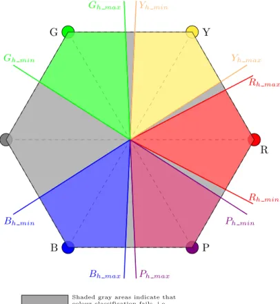 Figure 4.9: Colour classification based on HSV - The hexagon of HSV colour model is divided into 6 classification zones: one for each colour plus the zones of  indetermina-tion(gray).