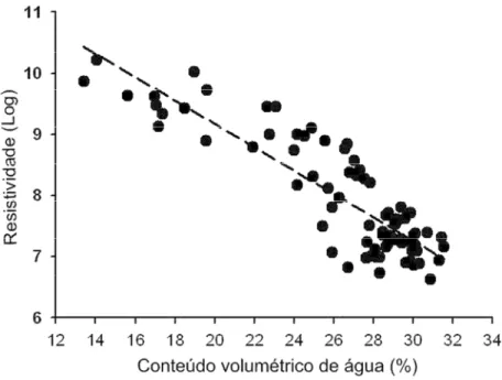 Figura 2.4. Relação entre conteúdo volumétrico de água estimado pelo refletômetro de  domínio temporal (TDR) e a resistividade elétrica do solo