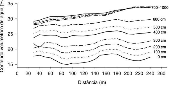 Figura 2.5. Conteúdo volumétrico de água (0-10 m de profundidade), na estação seca  (Outubro 2003), estimado a partir de medidas de resistividade elétrica do solo no  transecto 2 (275 m), localizado na Estação Ecológica de Águas Emendadas, Distrito  Federa