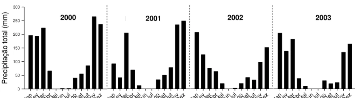 Figura 3.1 Precipitação mensal nos anos de 2000 a 2003. Dados obtidos na  Estação meteorológica da Embrapa Cerrados (Estação Chapada), localizada  próxima dos sítios de estudo (15°35’30” S, 47°42’30” W)