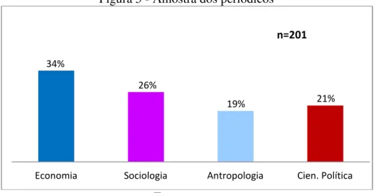 Figura 5 - Amostra dos periódicos  