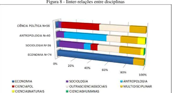 Figura 8 - Iinter-relações entre disciplinas 