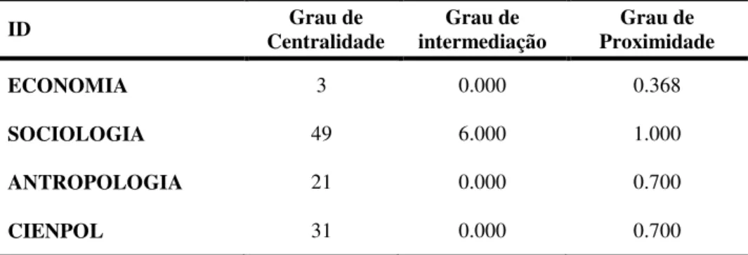 Tabela 4 – Medidas da rede formada entre a área que o   periódico declara ser e as disciplinas  