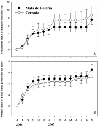 Figura 3 – Padrões fenológicos para os dois grupos funcionais estudados. A –  crescimento médio acumulado em ramos; B – produção média de novas folhas por  ramos