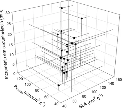 Figura 8 – Relação entre assimilação em base de massa e crescimento acumulado em  circunferência para os grupos estudados