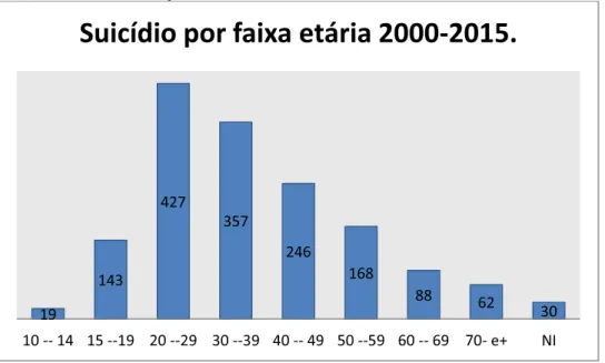 FIGURA 02 ± Gráfico suicídio por faixa etária 2000-2015. 