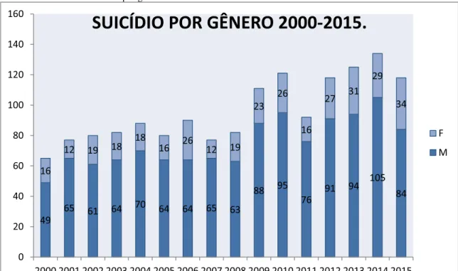 FIGURA 03 ± Gráfico suicídio por gênero 2000-2015.